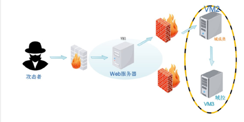 Vulnstack1